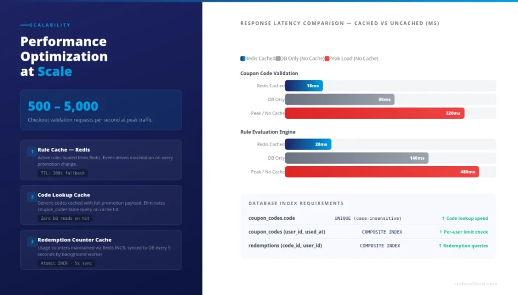 Coupon & Discount Engine Development: Build that Actually Scales 9 Performance Optimization for Discount Engine at Scale