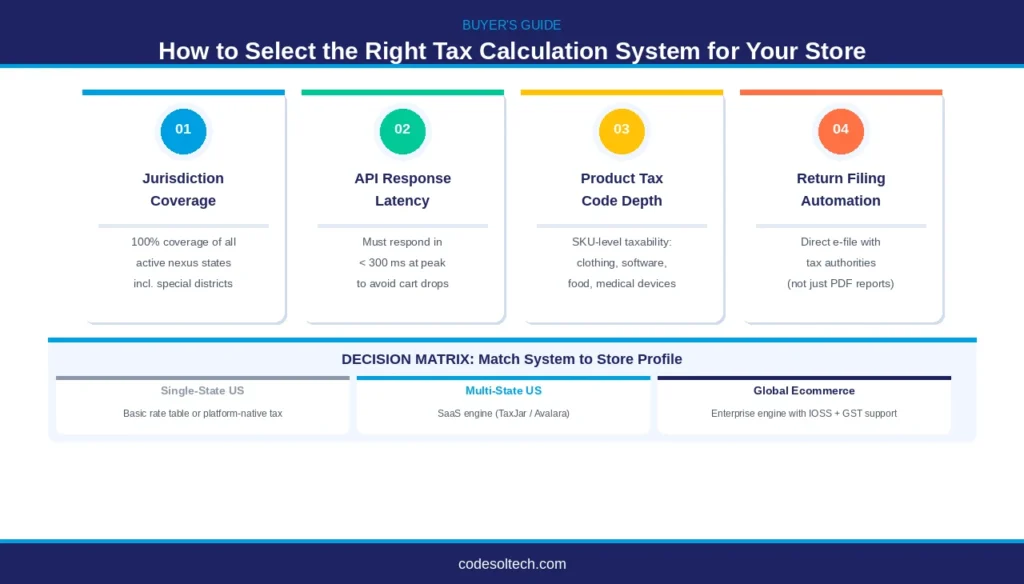 Tax Calculation Systems for Ecommerce: VAT, Sales Tax & Region Logic 9 How to Select the Right Tax Calculation System for Your Ecommerce Store