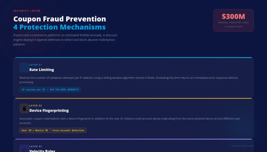 Coupon & Discount Engine Development: Build that Actually Scales 10 Coupon Fraud Prevention Mechanisms