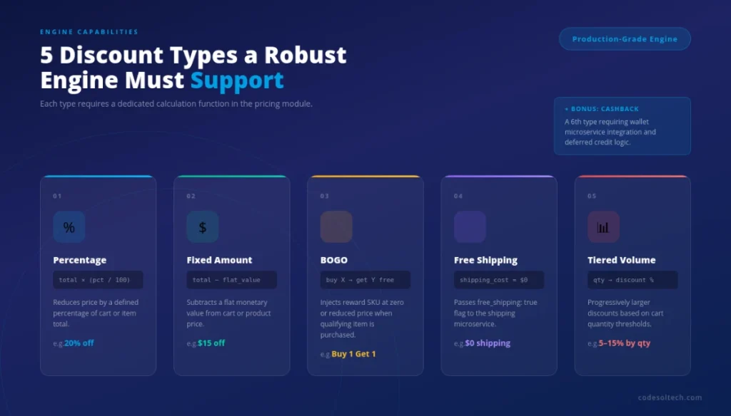 Coupon & Discount Engine Development: Build that Actually Scales 2 5 Discount Types a Robust Engine Must Support