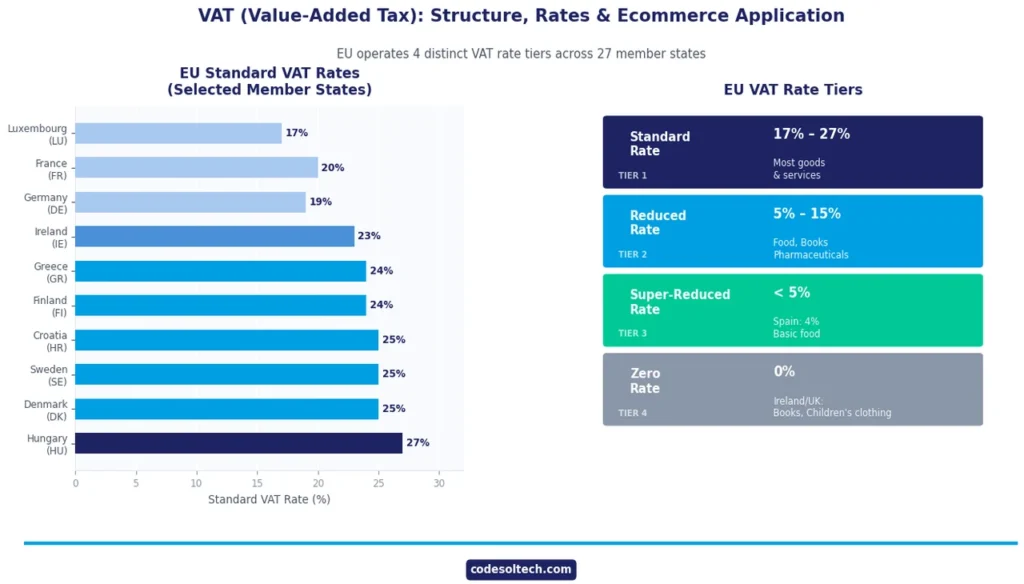 Tax Calculation Systems for Ecommerce: VAT, Sales Tax & Region Logic 2 VAT (Value-Added Tax): Structure, Rates, and Ecommerce Application