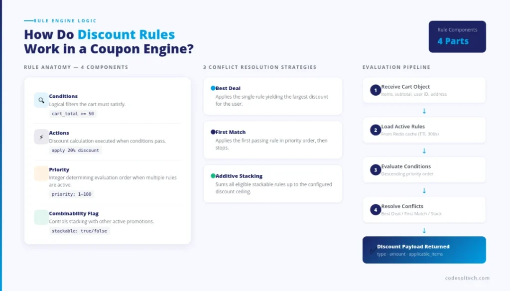 Coupon & Discount Engine Development: Build that Actually Scales 3 How Do Discount Rules Work in a Coupon Engine?