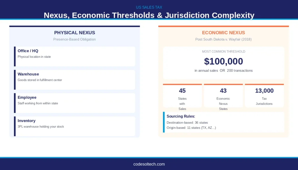 Tax Calculation Systems for Ecommerce: VAT, Sales Tax & Region Logic 3 Sales Tax in the United States: Nexus, Economic Thresholds, and Jurisdiction Complexity