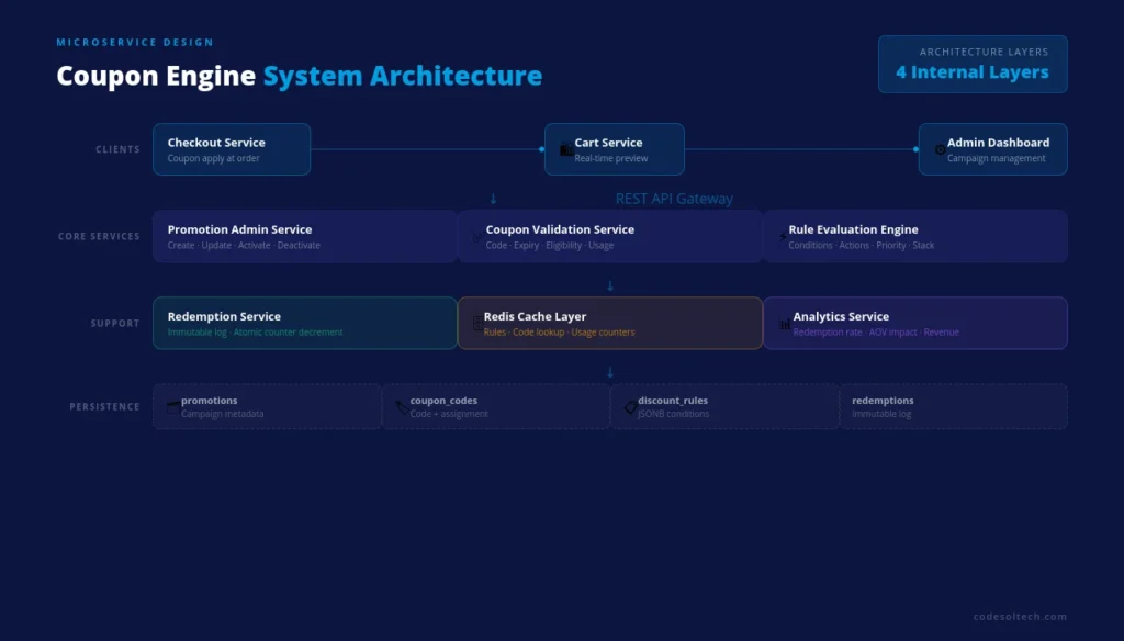 Coupon & Discount Engine Development: Build that Actually Scales 4 Coupon Engine System Architecture