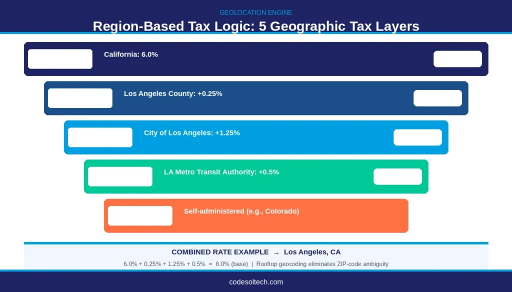Tax Calculation Systems for Ecommerce: VAT, Sales Tax & Region Logic 4 Region-Based Tax Logic: How Geolocation Determines Tax Rate Assignment