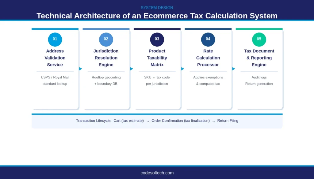 Tax Calculation Systems for Ecommerce: VAT, Sales Tax & Region Logic 5 Technical Architecture of an Ecommerce Tax Calculation System