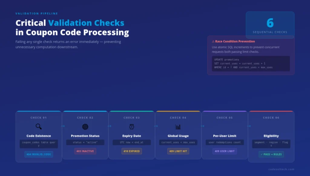 Coupon & Discount Engine Development: Build that Actually Scales 5 What Are the Critical Validation Checks in Coupon Code Processing?