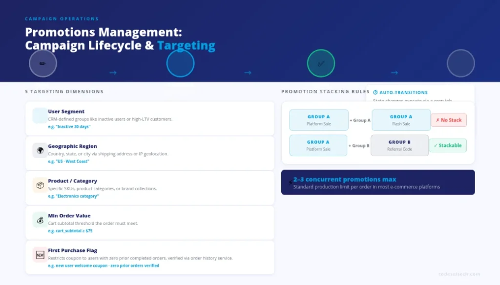Coupon & Discount Engine Development: Build that Actually Scales 7 Promotions Management: Campaign Lifecycle and Targeting