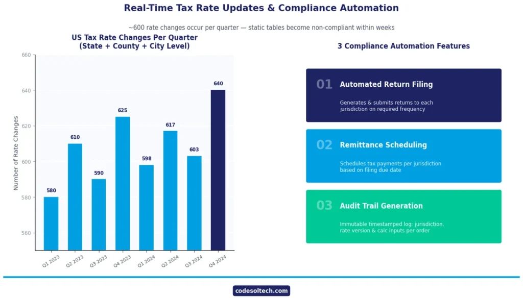 Tax Calculation Systems for Ecommerce: VAT, Sales Tax & Region Logic 7 Real-Time Tax Rate Updates and Compliance Automation