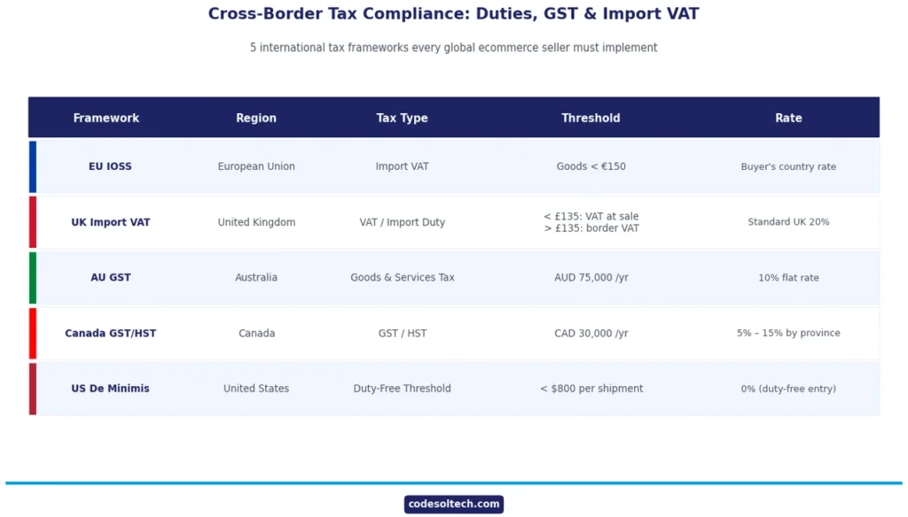 Tax Calculation Systems for Ecommerce: VAT, Sales Tax & Region Logic 8 Cross-Border Tax Compliance: Duties, GST, and Import VAT