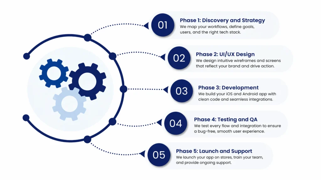 mobile app development process at codesol technologies