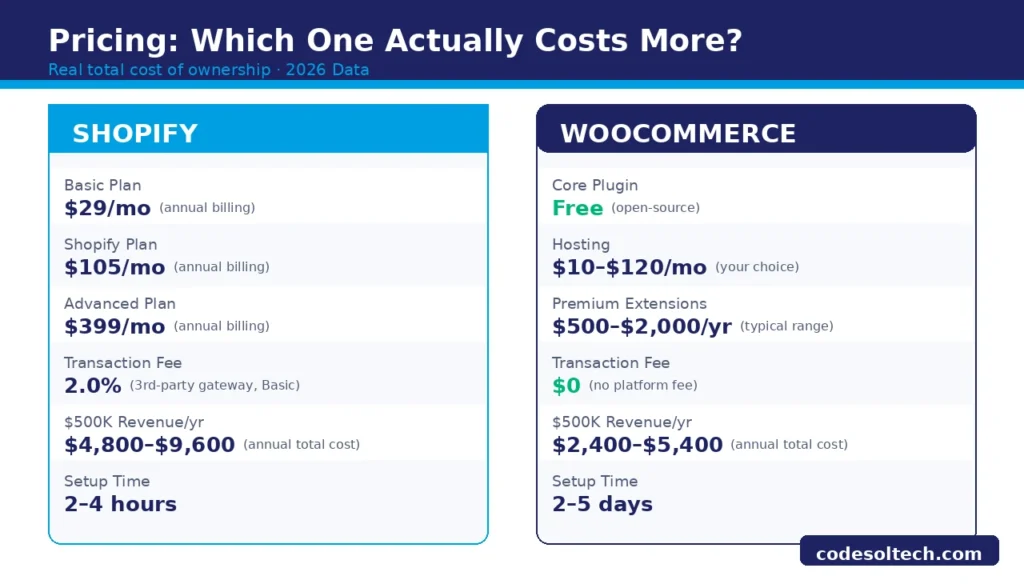 Pricing: Which One Actually Costs More?