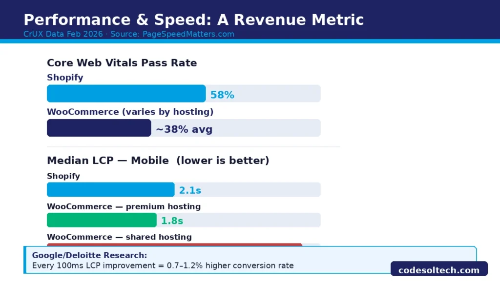 Performance and Speed: Does Platform Choice Matter?