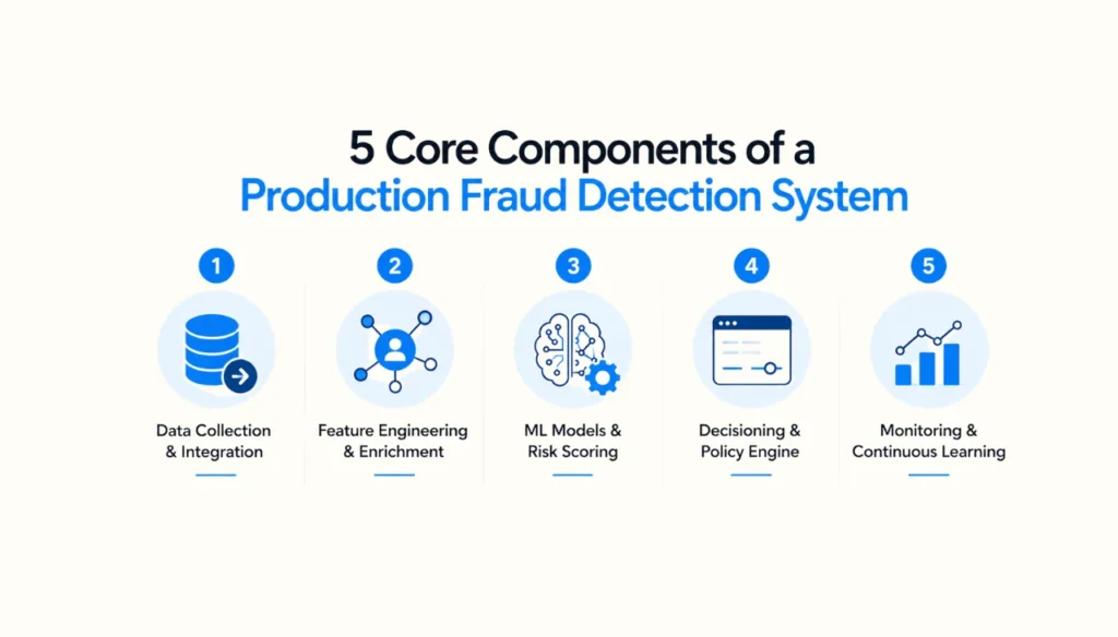 5 Core Components of a Production Fraud Detection System
