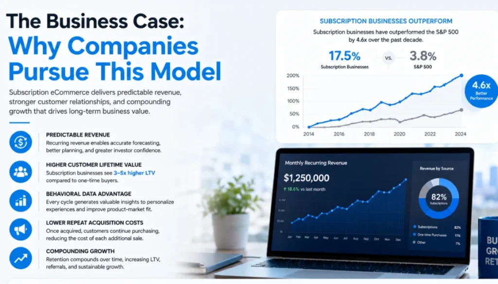 Subscription-Based Ecommerce Models: The Complete Guide 2 The Business Case Why Companies Pursue This Model