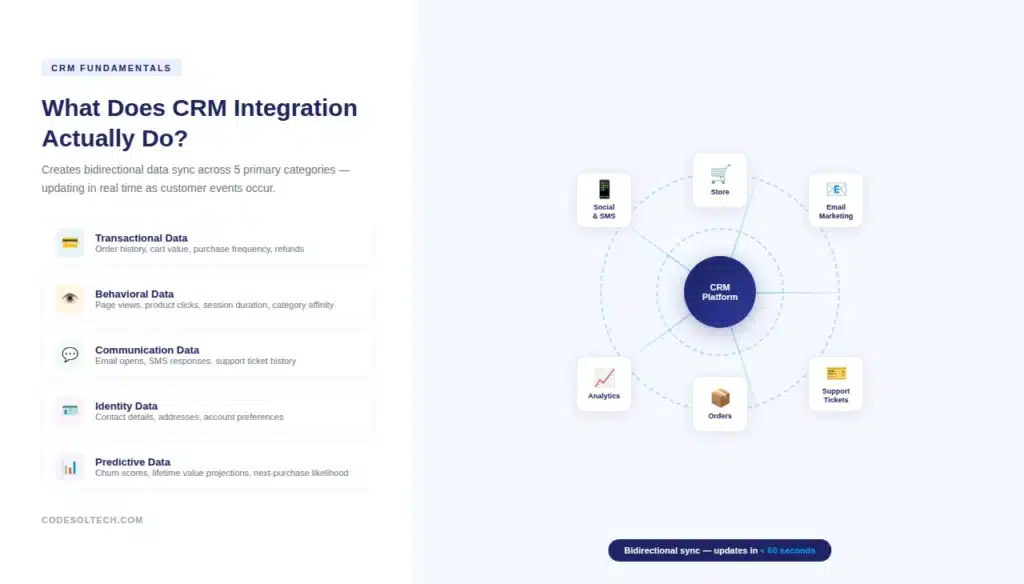What Does CRM Integration for E-commerce Actually Do?