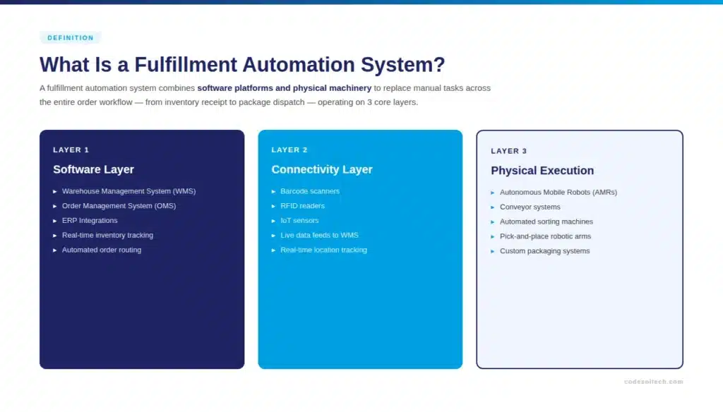Fulfillment Automation Systems in Ecommerce: How They Work and Why They Matter 1 What Is a Fulfillment Automation System?