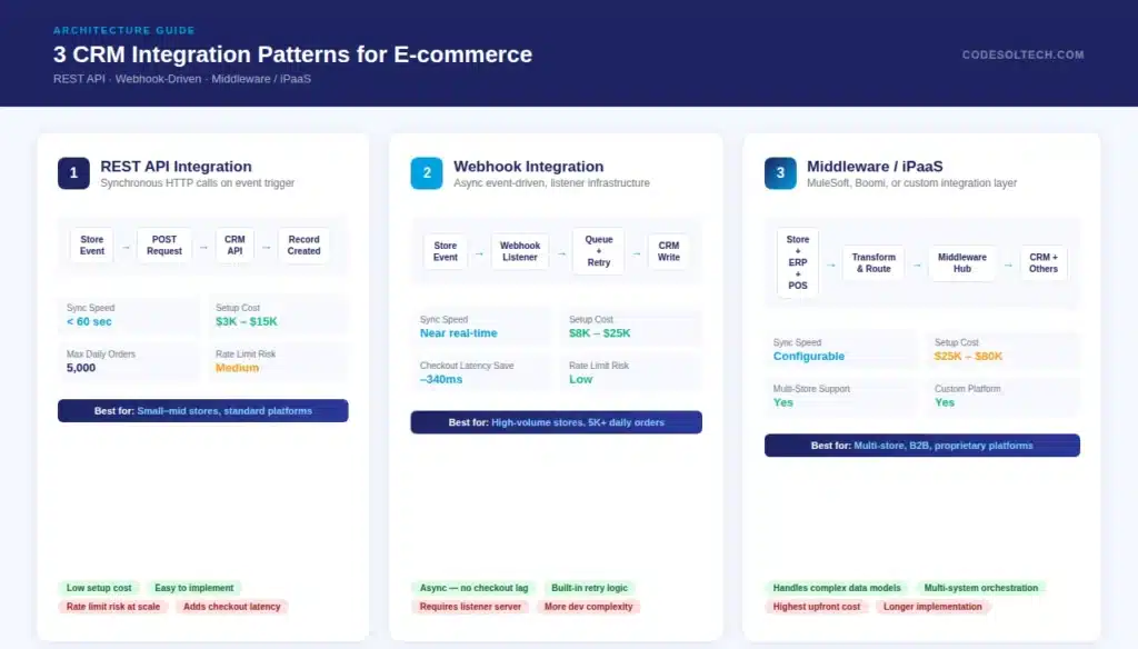 CRM Integration Architecture: REST APIs, Webhooks, and Middleware