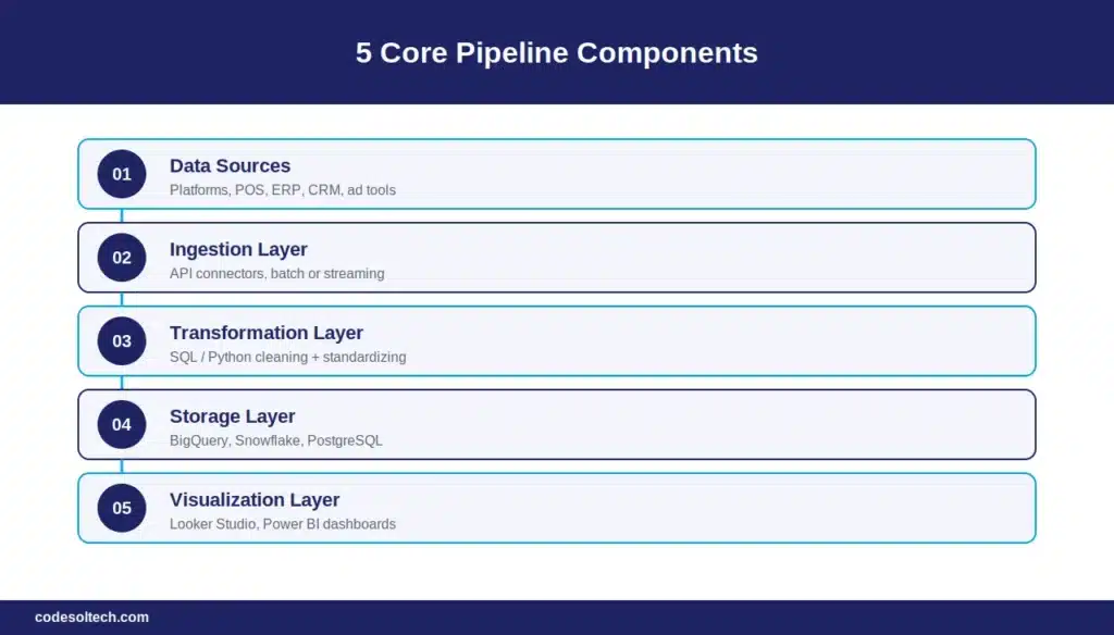 What Are the 5 Core Components of an Ecommerce Data Pipeline?