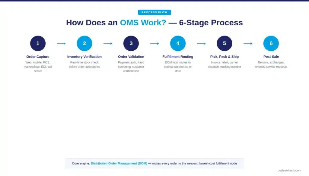 What Is an OMS? The System That Runs Every Order 2 How Does an Order Management System Work?