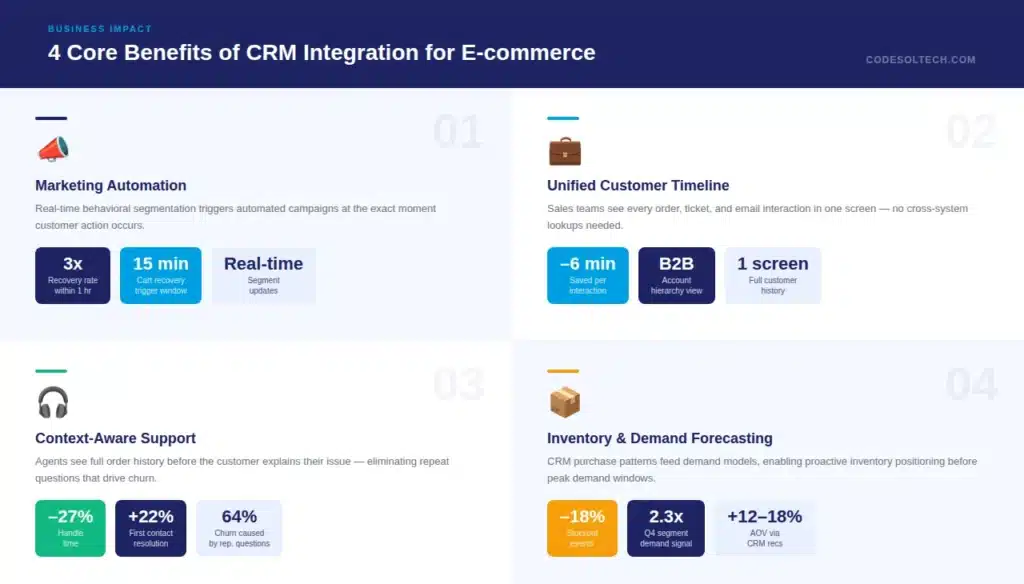Core Benefits of CRM Integration for E-commerce Businesses