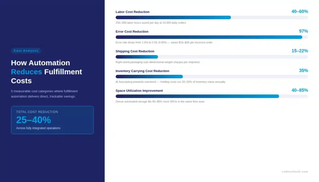 Fulfillment Automation Systems in Ecommerce: How They Work and Why They Matter 3 How Does Fulfillment Automation Reduce Ecommerce Costs?