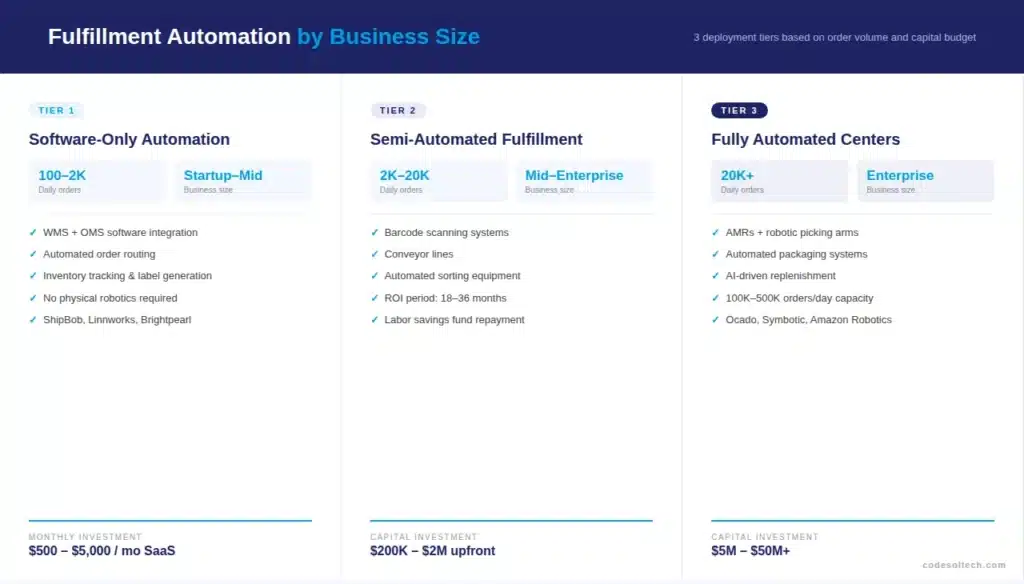 Fulfillment Automation Systems in Ecommerce: How They Work and Why They Matter 4 Types of Fulfillment Automation by Business Size