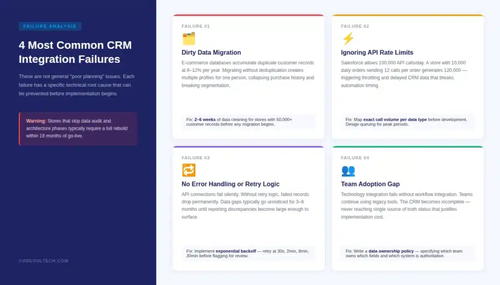 What Are the Most Common CRM Integration Failures in E-commerce?
