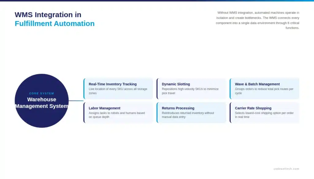 Fulfillment Automation Systems in Ecommerce: How They Work and Why They Matter 5 What Is the Role of WMS Integration in Fulfillment Automation?