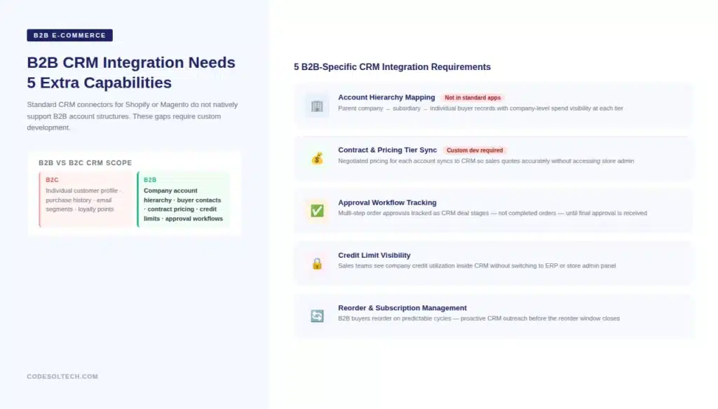 CRM Integration for B2B E-commerce: Different Requirements