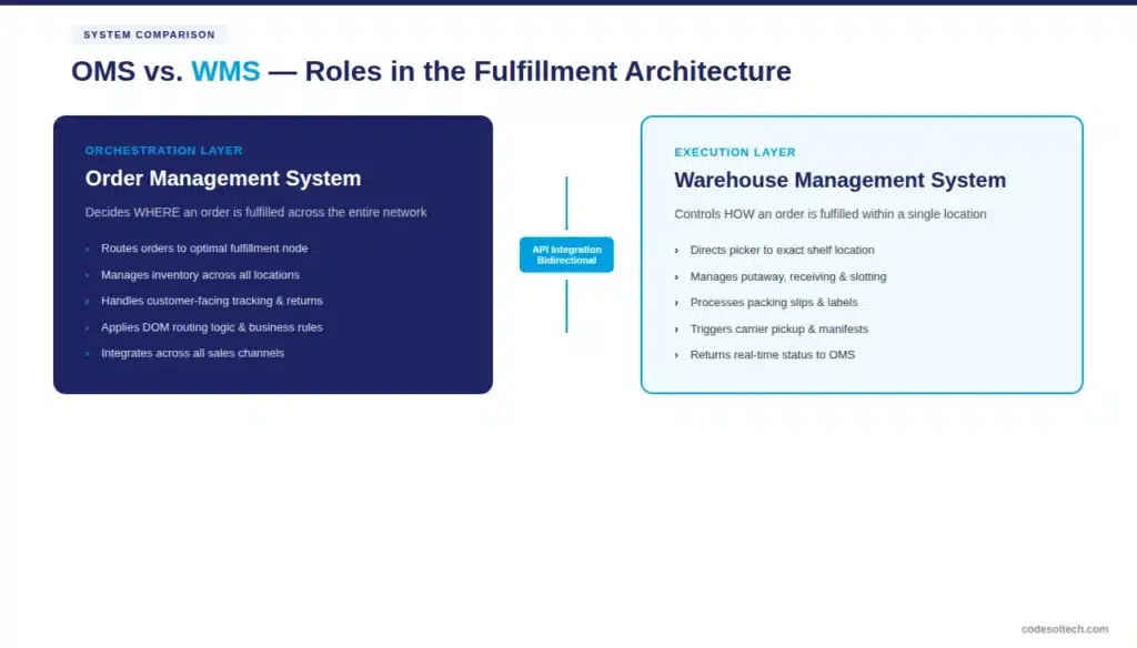 What Is an OMS? The System That Runs Every Order 4 OMS vs. WMS: How Are They Different?