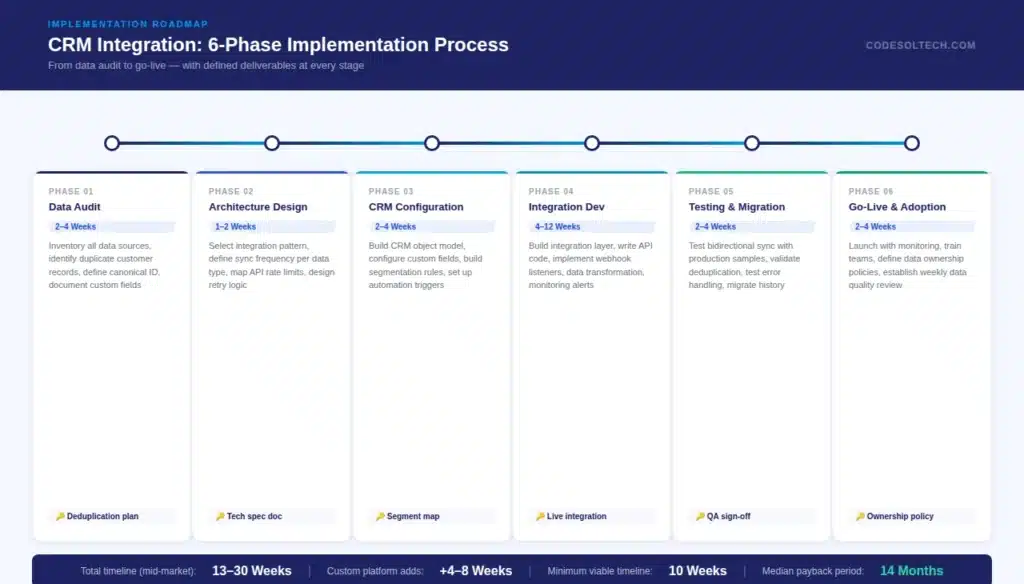 How to Measure CRM Integration ROI for E-commerce