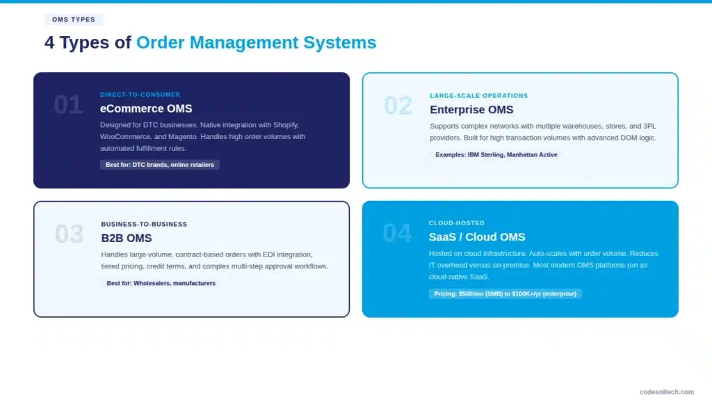What Is an OMS? The System That Runs Every Order 5 4 Types of Order Management Systems