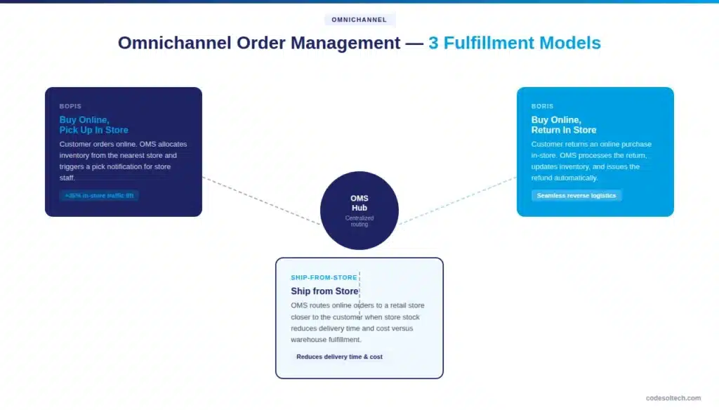 What Is an OMS? The System That Runs Every Order 6 What Is Omnichannel Order Management?