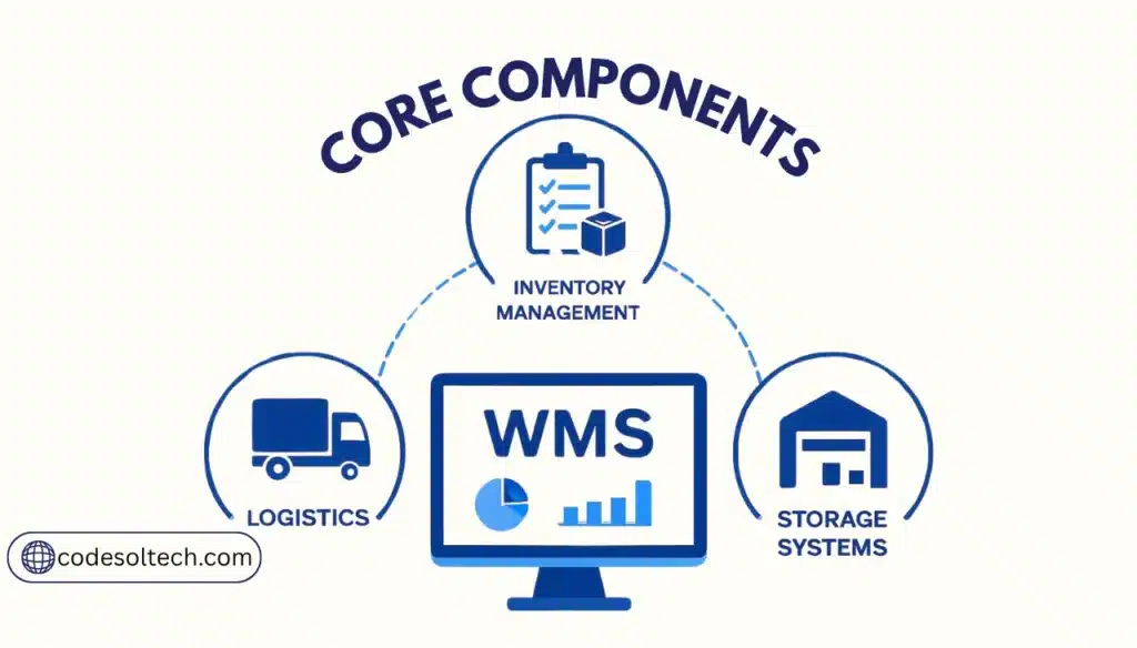 Core Components: WMS, Logistics, and Storage Systems