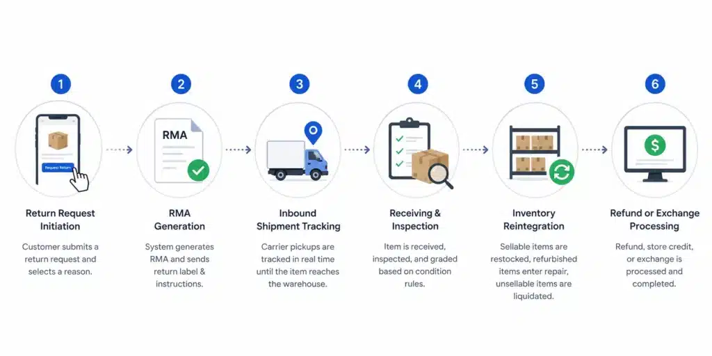 Return & Refund Management Systems in E-Commerce: How They Work and Why They Matter 1 How the Return and Refund Lifecycle Works