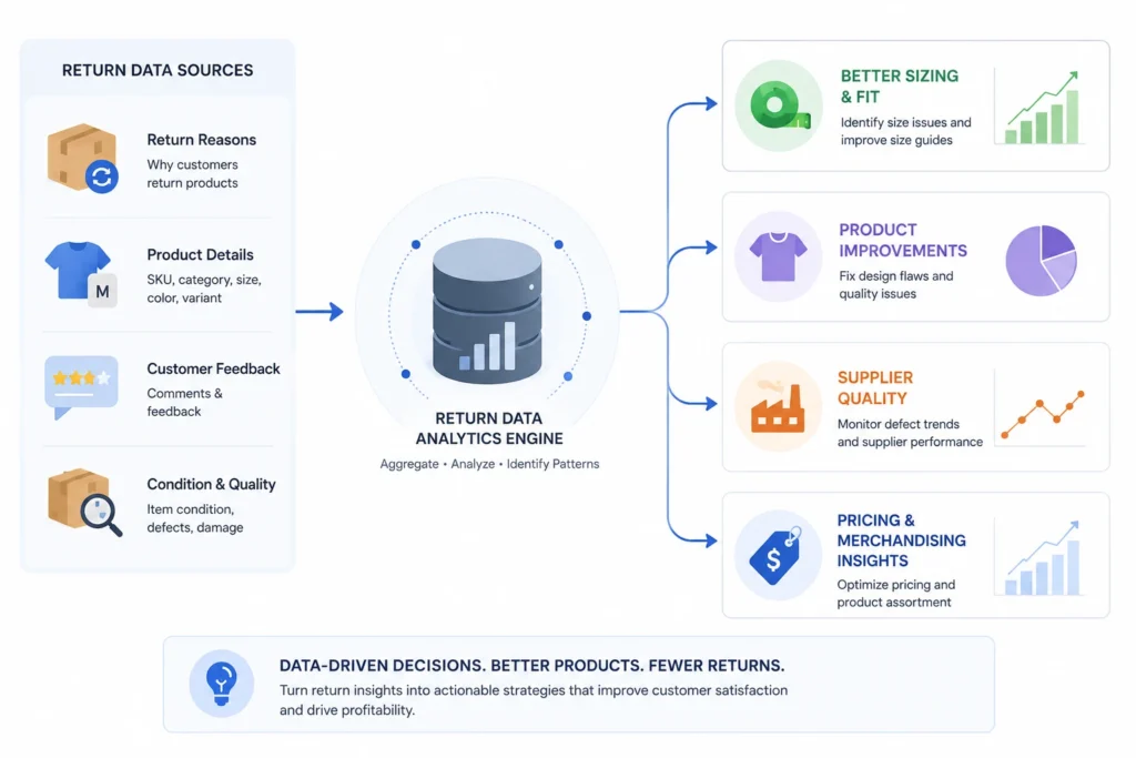 Return & Refund Management Systems in E-Commerce: How They Work and Why They Matter 4 Return Data as a Product Intelligence Source