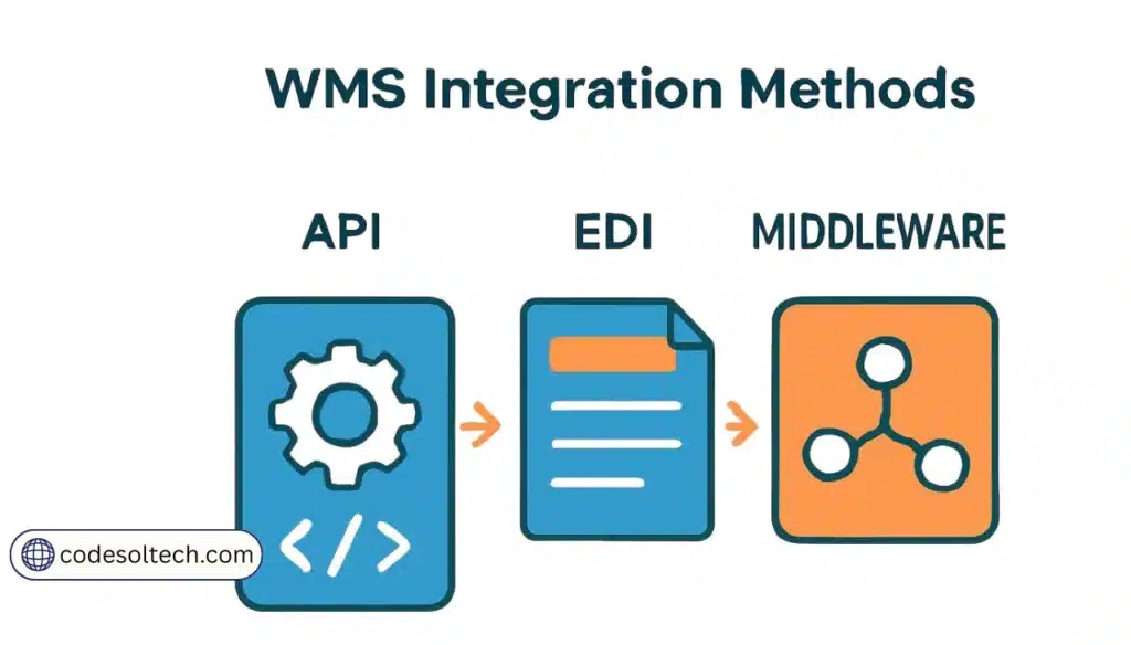 WMS Integration Methods: API vs. EDI vs. Middleware
