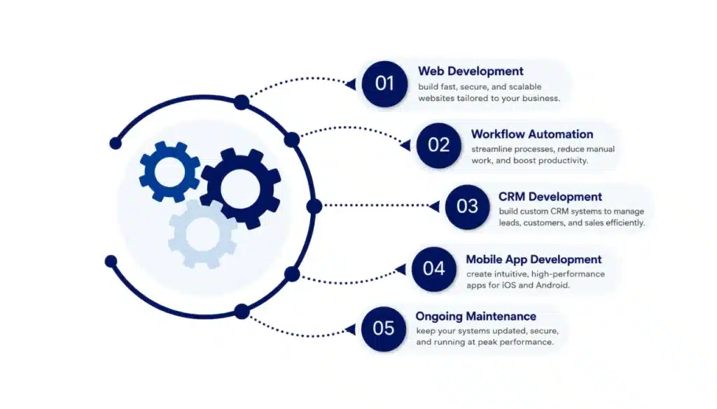 digital transformation process