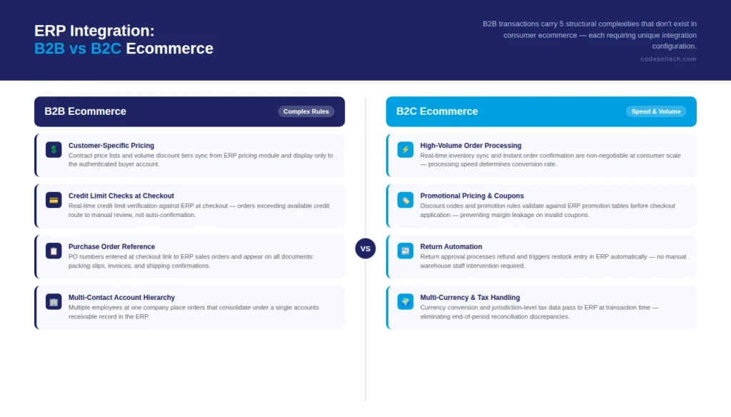 ERP Integration with Ecommerce: 2026 Guide 10 ERP Integration for B2B vs B2C Ecommerce: Key Differences