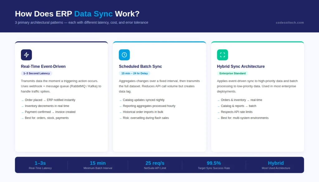 ERP Integration with Ecommerce: 2026 Guide 2 How Does ERP Data Sync Work in an Ecommerce Integration?