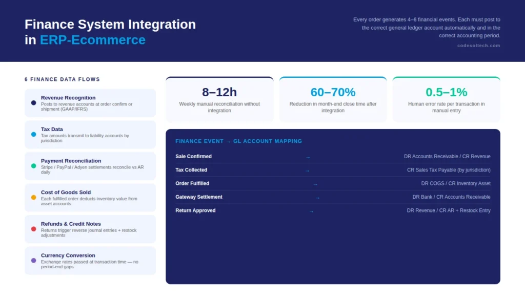 ERP Integration with Ecommerce: 2026 Guide 3 How Finance System Integration Works in ERP-Ecommerce