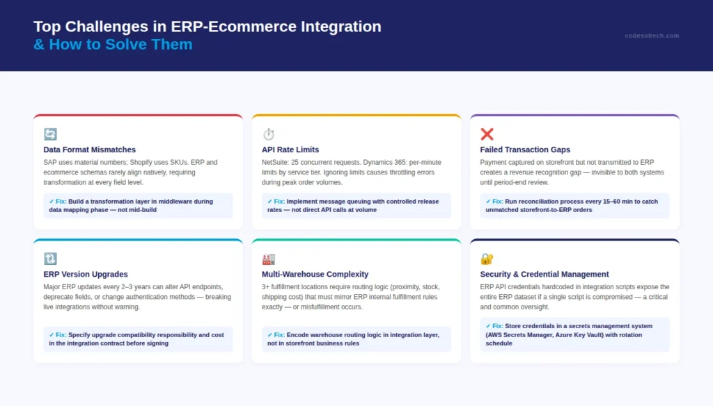 ERP Integration with Ecommerce: 2026 Guide 9 Top Challenges in ERP-Ecommerce Integration (And How to Solve Them)