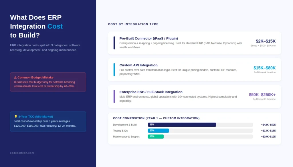 ERP Integration with Ecommerce: 2026 Guide 4 What Does ERP Integration with Ecommerce Cost to Build?