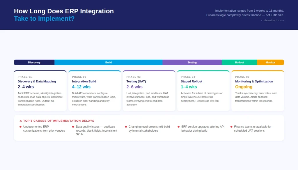 ERP Integration with Ecommerce: 2026 Guide 7 How Long Does ERP Integration with Ecommerce Take to Implement?