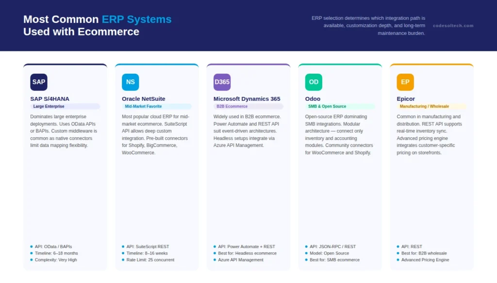 ERP Integration with Ecommerce: 2026 Guide 5 Most Common ERP Systems Used with Ecommerce Platforms