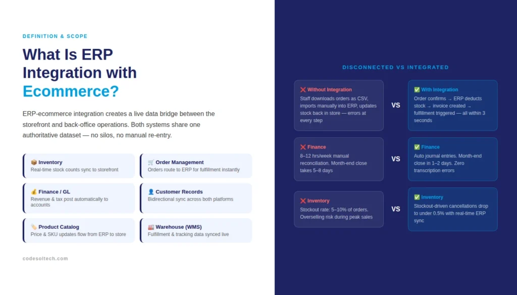 ERP Integration with Ecommerce: 2026 Guide 1 What Is ERP Integration with Ecommerce?