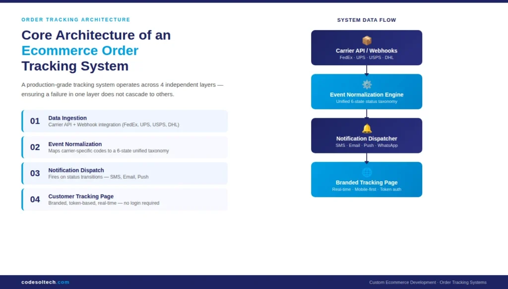 Order Tracking System Development for Ecommerce - That Cuts WISMO Calls 1 Core Architecture of an Ecommerce Order Tracking System