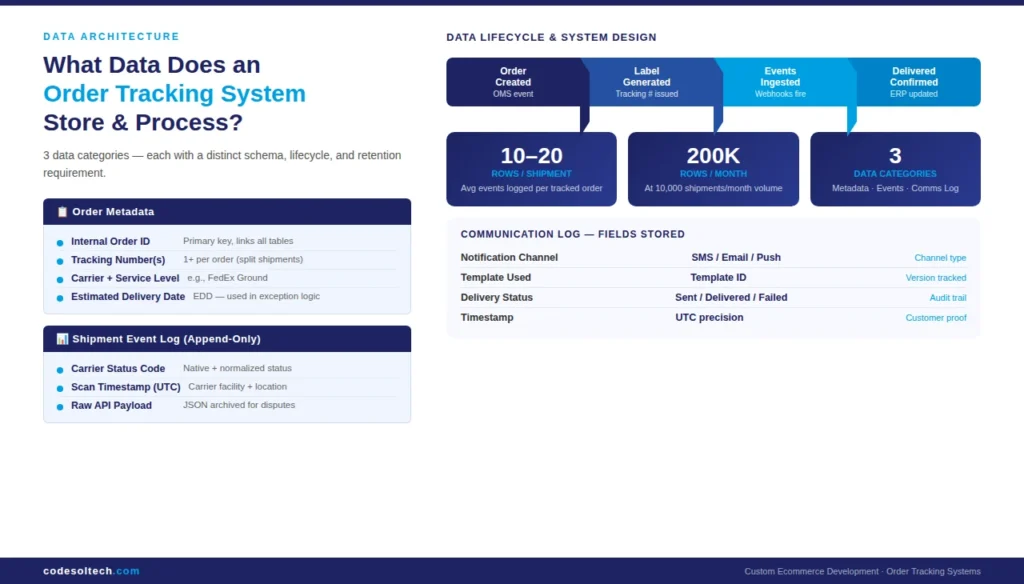 Order Tracking System Development for Ecommerce - That Cuts WISMO Calls 2 What Data Does an Order Tracking System Store and Process?