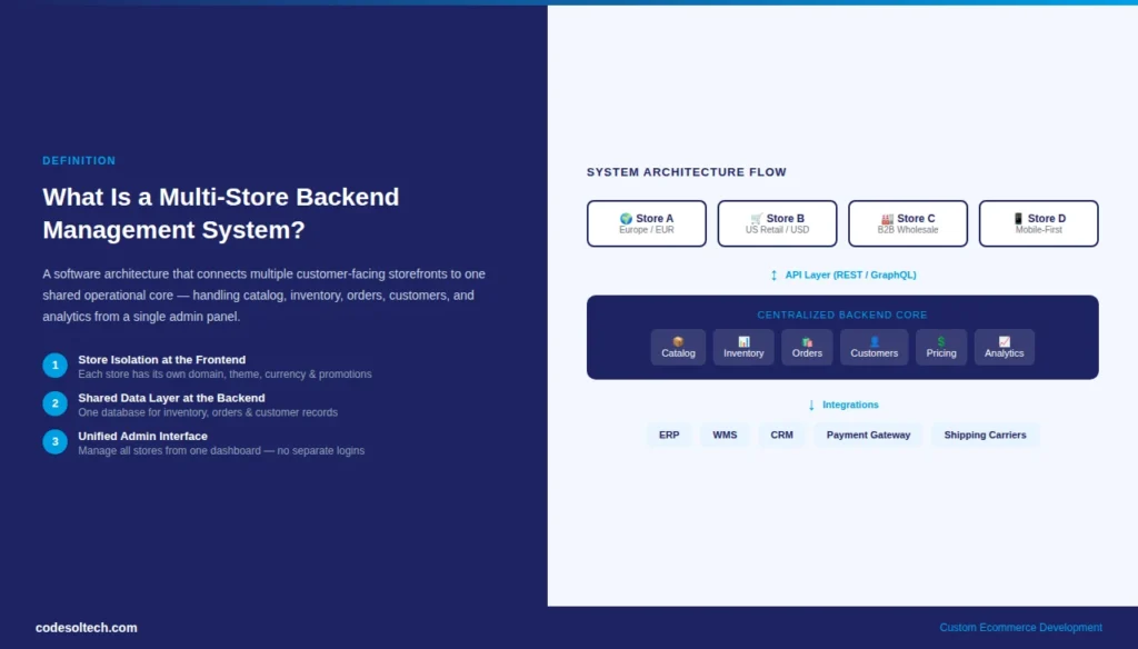 Multi-Store Backend Management Systems: Complete Guide 1 What Is a Multi-Store Backend Management System?